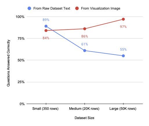 Plot showing accuracies over 3 datasets